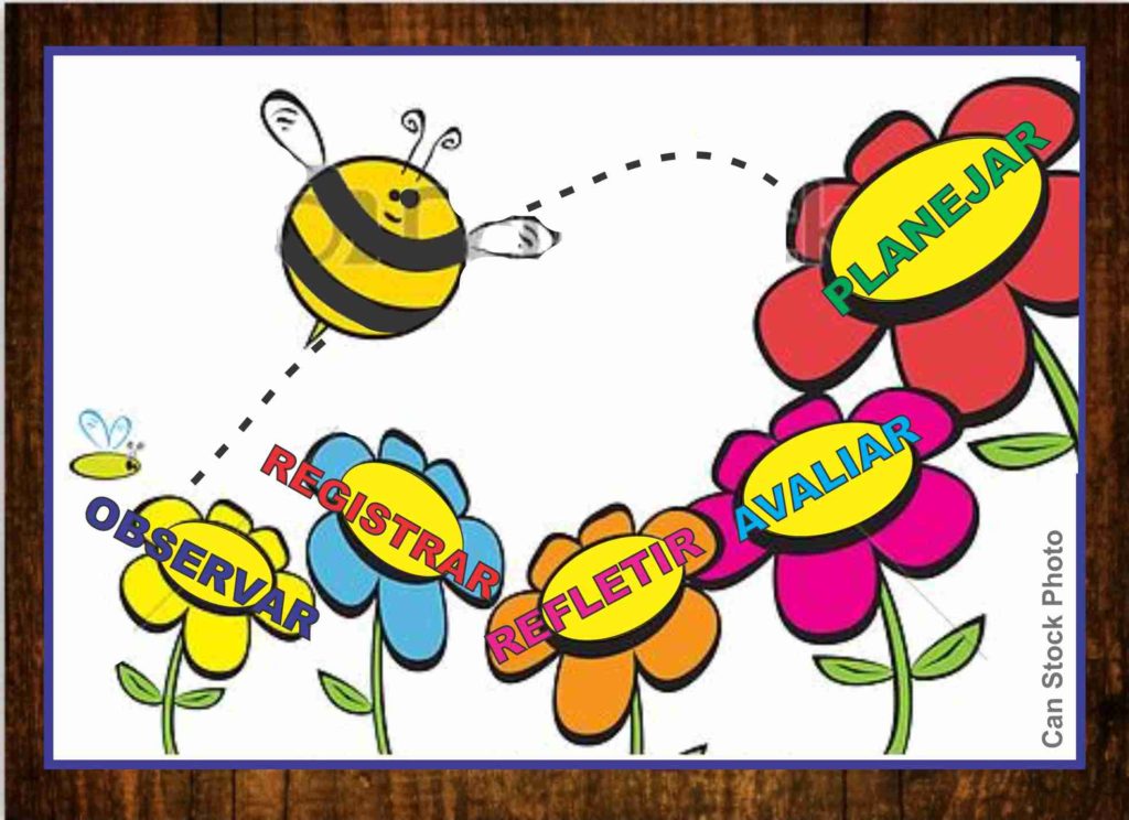 Figura Circulo Virtuoso do Educador