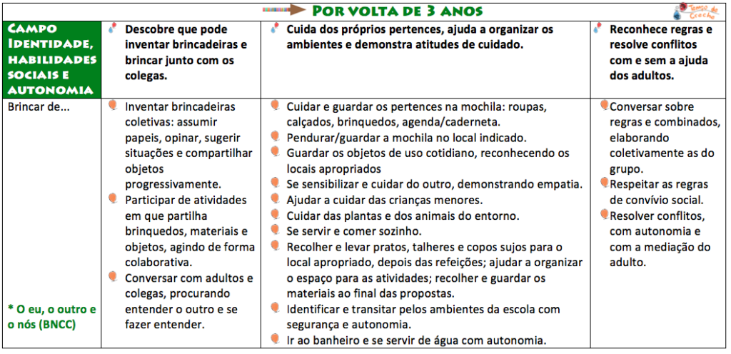 Em Tabelas O Que A Crian A Faz A Cada Etapa Do Desenvolvimento Tempo De Creche