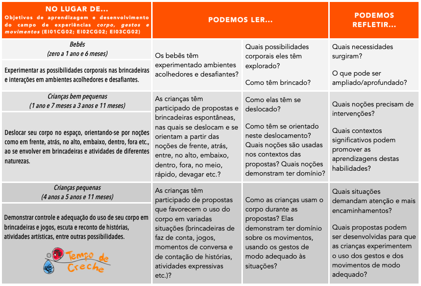 Avaliação de objetivos do campo de experiências corpo