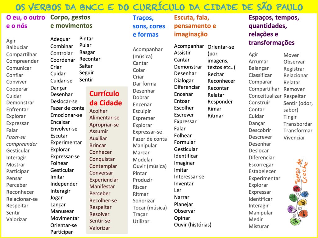 Relação de verbos ações das crianças