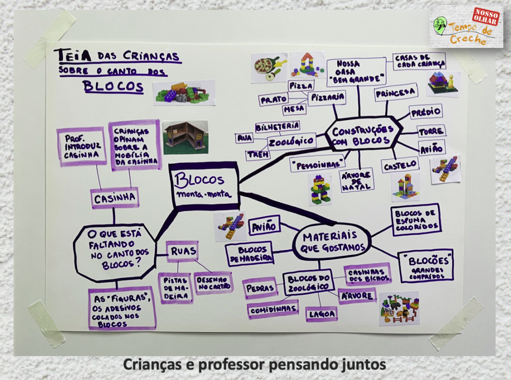 teia de pensamentos das crianças e do professor