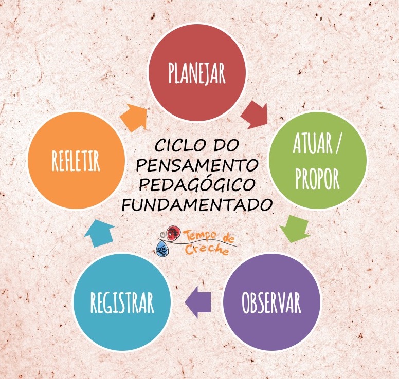 rciclo do pensamento pedagogico