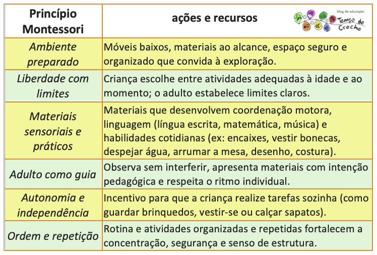 Quadro com pricipios Montessori